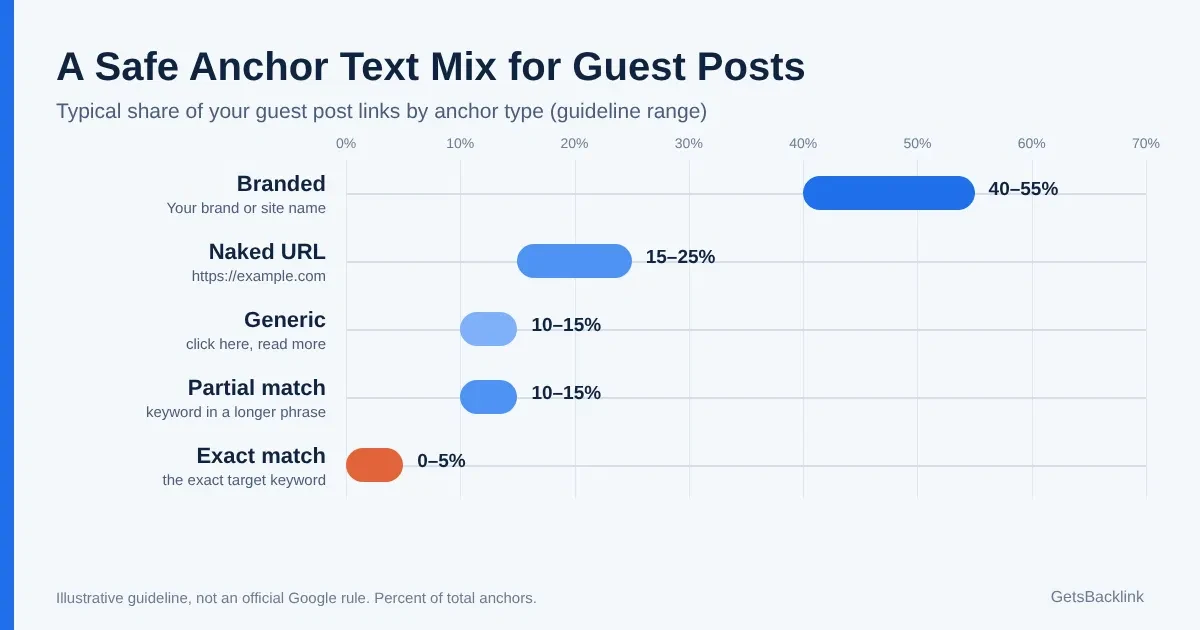 Bar chart of a safe anchor text mix for guest posts, with branded anchors the largest share